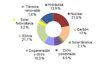 Junio 2015: 35,9% de generación eléctrica renovable