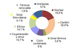 Junio 2015: 35,9% de generación eléctrica renovable