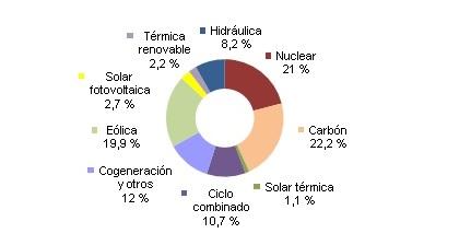 Octubre 2015: 34,1% de generación eléctrica renovable