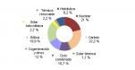 Octubre 2015: 34,1% de generación eléctrica renovable