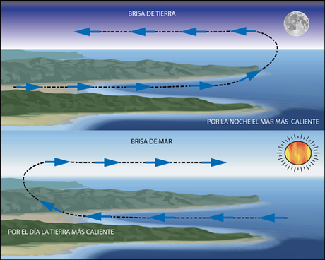 FACTORES GEOGRÁFICOS DE LA DIVERSIDAD CLIMÁTICA (III): LA INFLUENCIA MARINA FACTORES GEOGRÁFICOS DE LA DIVERSIDAD CLIMÁTICA (III): LA INFLUENCIA MARINA