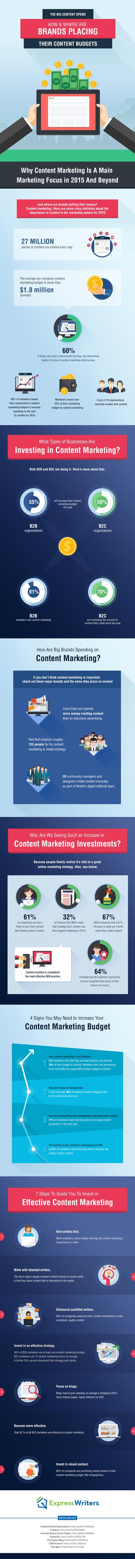 ¿El marketing de contenidos es una buena inversión? Datos, estadísticas y hechos que te convencerán
