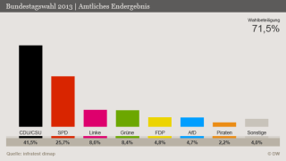 Bundestagswahl