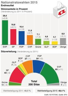 Wahlen Schweiz