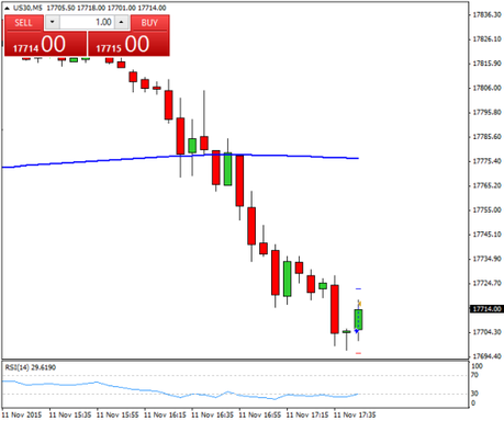 Mi camino diario en el trading: día 376 (11/11/2015) – Rascando algo en nuestro #trading Diario de trading de Sergi, Día 375 operación intradía 1b