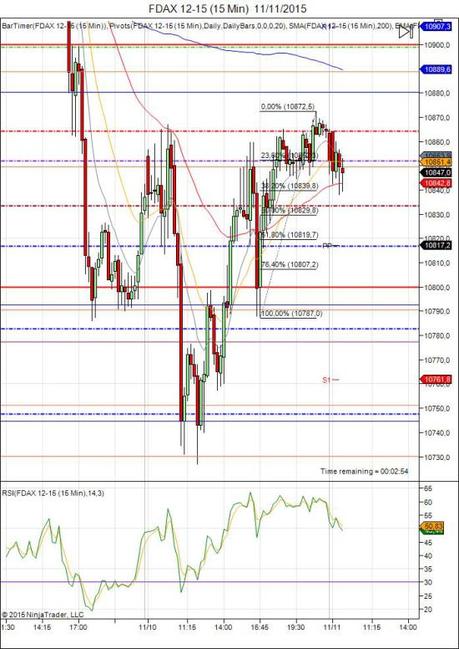 Mi camino diario en el trading: día 376 (11/11/2015) – Rascando algo en nuestro #trading Diario de trading de Sergi, Día 375 sesión DAX