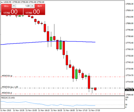 Mi camino diario en el trading: día 376 (11/11/2015) – Rascando algo en nuestro #trading Diario de trading de Sergi, Día 375 operación intradía 1