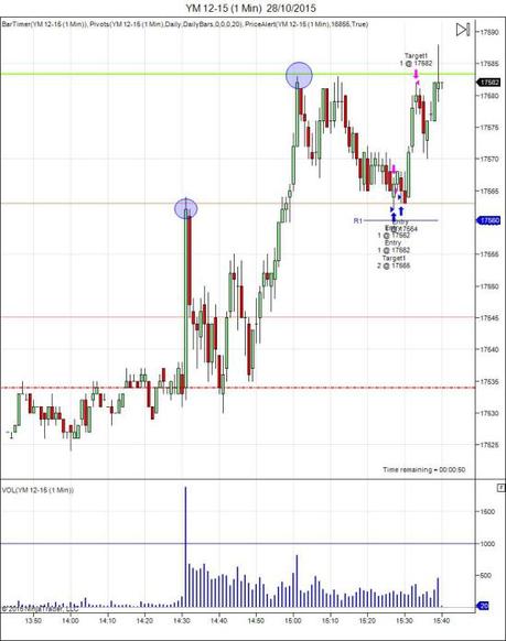 Mi camino diario en el trading: día 367 (28/10/2015) – Cambiando el enfoque de #trading Diario de trading de Sergi, Día 367 operación intradía 1 no tomada