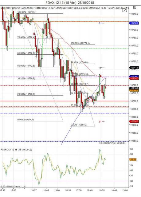 Mi camino diario en el trading: día 367 (28/10/2015) – Cambiando el enfoque de #trading Diario de trading de Sergi, Día 367 sesión DAX