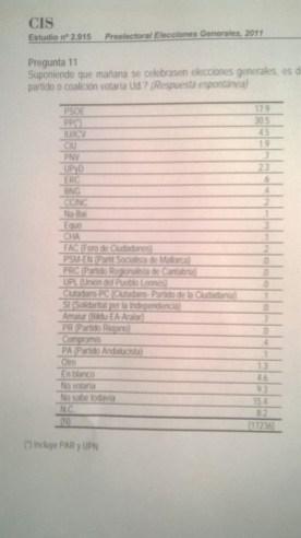 LA GENTE QUIERE A UPyD MUCHO MÁS QUE LOS SONDEOS CIS 2011