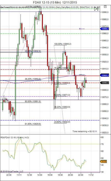 Mi camino diario en el trading: día 377 (12/11/2015) – ¡Siempre descontentos cuando el resultado es positivo…! Diario de trading de Sergi, Día 377 sesión DAX