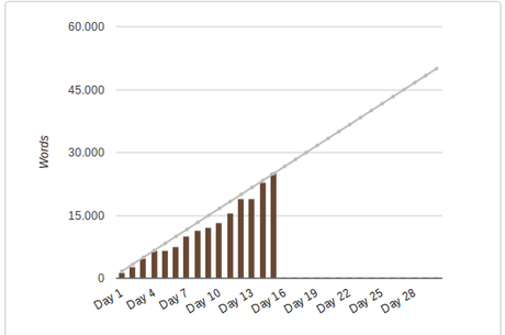 2ª semana #NaNoWriMo 2ª semana #NaNoWriMo