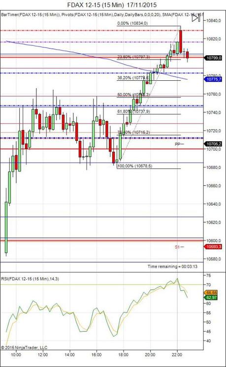 Mi camino diario en el trading: día 378 (17/11/2015) – Al menos ya no tienes un mal día de #trading a la contra Diario de trading de Sergi, Día 378 sesión DAX
