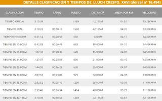 CRÓNICA XXXV MARATÓN DE VALENCIA: No pudo ser... CRÓNICA XXXV MARATÓN DE VALENCIA: No pudo ser...