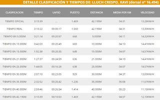 CRÓNICA XXXV MARATÓN DE VALENCIA: No pudo ser...