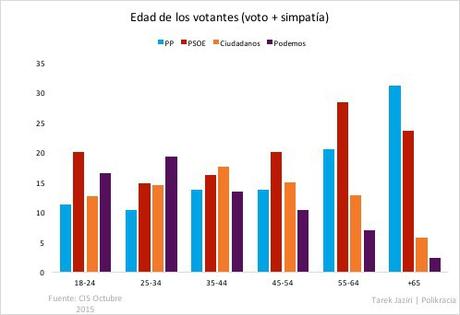 Análisis preelectoral: PSOE edad partidos