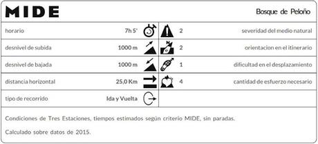 Datos MIDE de la ruta 