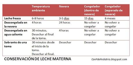 Todo sobre la conservación de la leche materna