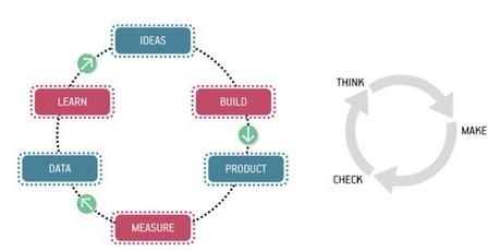 Aprende a crear productos que los clientes quieran comprar lean customer development