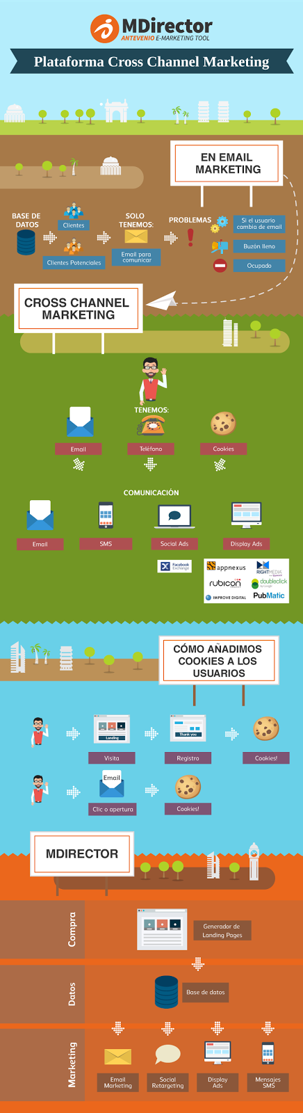 MDirector: la plataforma Cross-Channel Marketing para gestionar campañas de Email Marketing, SMS, Display y Social Retargeting