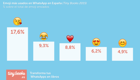 ¿Cuáles son los emoji más utilizados? emojis españa ranking