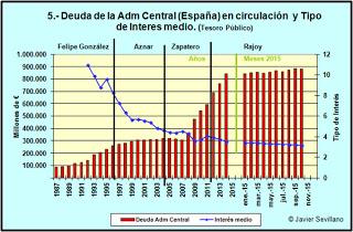 La Deuda Pública con Rajoy se va al 100% del PIB…