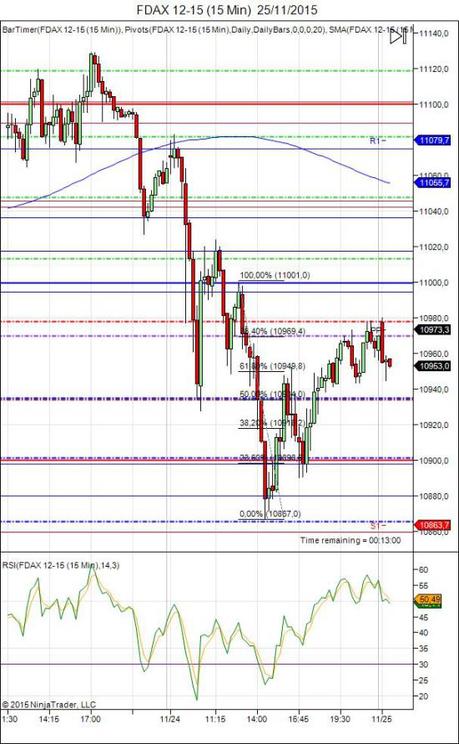 Mi camino diario en el trading: día 383 (25/11/2015) – Haciendo #trading poco a poco Diario de trading de Sergi, Día 383 sesión DAX