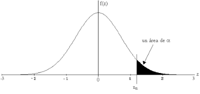 Distribución Normal Estándar