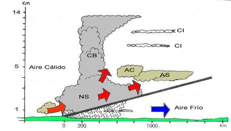 FACTORES TERMODINÁMICOS DE LA DIVERSIDAD CLIMÁTICA (III): MASAS DE AIRE Y FRENTES FACTORES TERMODINÁMICOS DE LA DIVERSIDAD CLIMÁTICA (III): MASAS DE AIRE Y FRENTES