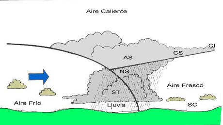 FACTORES TERMODINÁMICOS DE LA DIVERSIDAD CLIMÁTICA (III): MASAS DE AIRE Y FRENTES FACTORES TERMODINÁMICOS DE LA DIVERSIDAD CLIMÁTICA (III): MASAS DE AIRE Y FRENTES