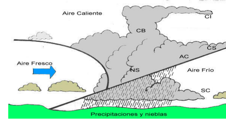 FACTORES TERMODINÁMICOS DE LA DIVERSIDAD CLIMÁTICA (III): MASAS DE AIRE Y FRENTES FACTORES TERMODINÁMICOS DE LA DIVERSIDAD CLIMÁTICA (III): MASAS DE AIRE Y FRENTES
