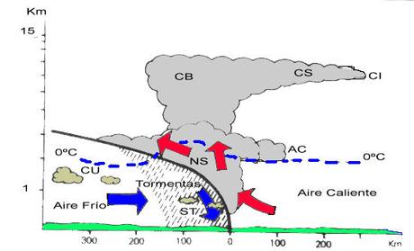 FACTORES TERMODINÁMICOS DE LA DIVERSIDAD CLIMÁTICA (III): MASAS DE AIRE Y FRENTES FACTORES TERMODINÁMICOS DE LA DIVERSIDAD CLIMÁTICA (III): MASAS DE AIRE Y FRENTES