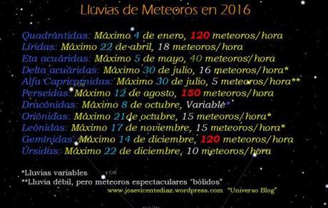 Lluvias de meteoros en 2016