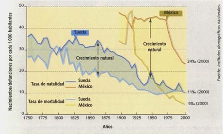 LA TRANSICIÓN DEMOGRÁFICA: DEL CICLO DEMOGRÁFICO ANTIGUO AL MODERNO