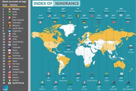 Los países más ignorantes del mundo