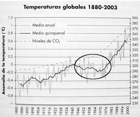 Evolución temperaturas y dioxido2