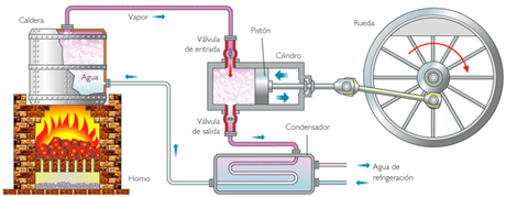 LA MÁQUINA DE VAPOR LA MÁQUINA DE VAPOR