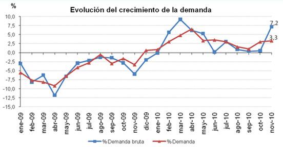 Noviembre 2010: las renovables representan el 33,3% de la generación de electricidad Noviembre 2010: las renovables representan el 33,3% de la generación de electricidad