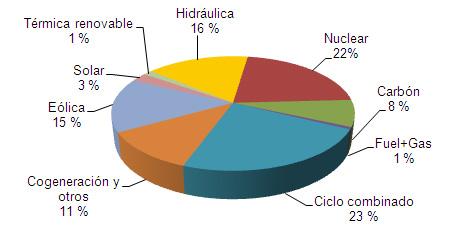 Noviembre 2010: las renovables representan el 33,3% de la generación de electricidad Noviembre 2010: las renovables representan el 33,3% de la generación de electricidad