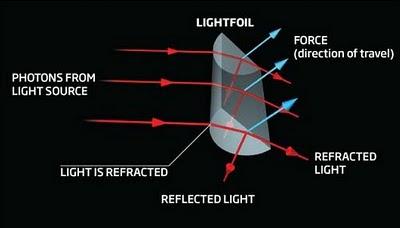 Refracción de luz ayuda a maniobrar nave impulsada por velas solares Refracción de luz ayuda a maniobrar nave impulsada por velas solares