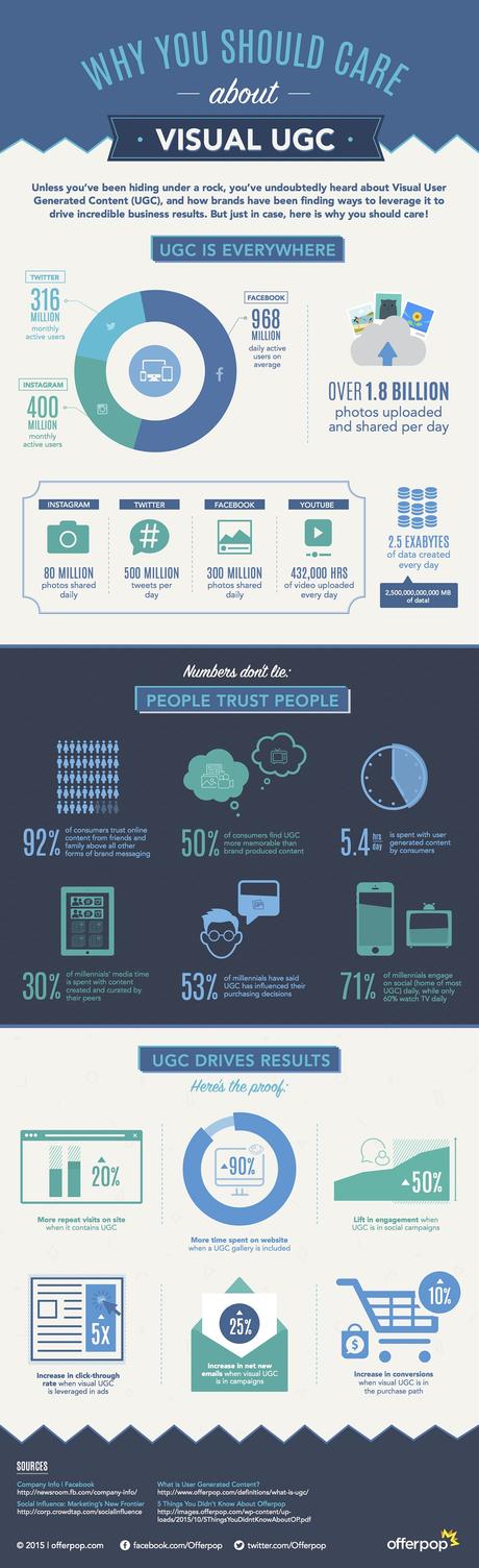 Contenido generado por el usuario, una tendencia que sigue a la alza y podrías aprovechar Contenido generado por el usuario, una tendencia que sigue a la alza y podrías aprovechar