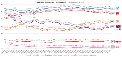 Variedad de encuestas. El ganador en todas el mismo