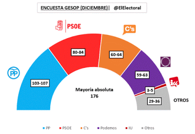 Variedad de encuestas. El ganador en todas el mismo