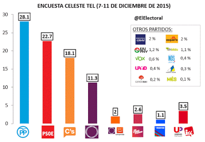 Variedad de encuestas. El ganador en todas el mismo