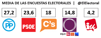 Variedad de encuestas. El ganador en todas el mismo