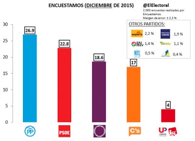 Variedad de encuestas. El ganador en todas el mismo