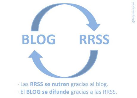 Beneficios del blog como canal de marketing feedback rrss blog