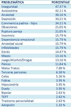 Eclipse 2014: un estudio con pacientes de psicología Tabla que muestra los problemas psicológicos más comunes entre los pacientes de consulta