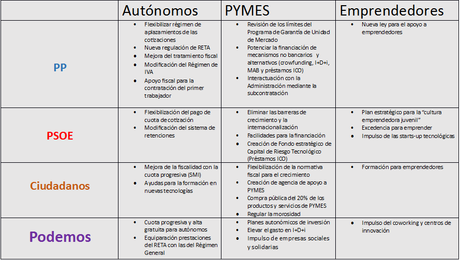 20D: Comparativa de propuestas electorales para los autónomos tabla