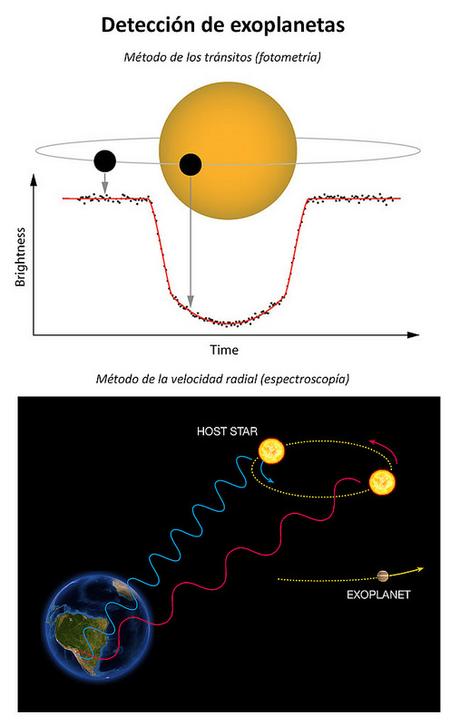 CARMENES: Calar Alto preparado para cazar Exotierras Métodos de detección de exoplanetas: por tránsitos (fotometría) o por velocidad radial (espectroscopía). Crédito: Código OSCAAR de fotometría astronómica amateur (https://github.com/OSCAAR/OSCAAR) y ESO.